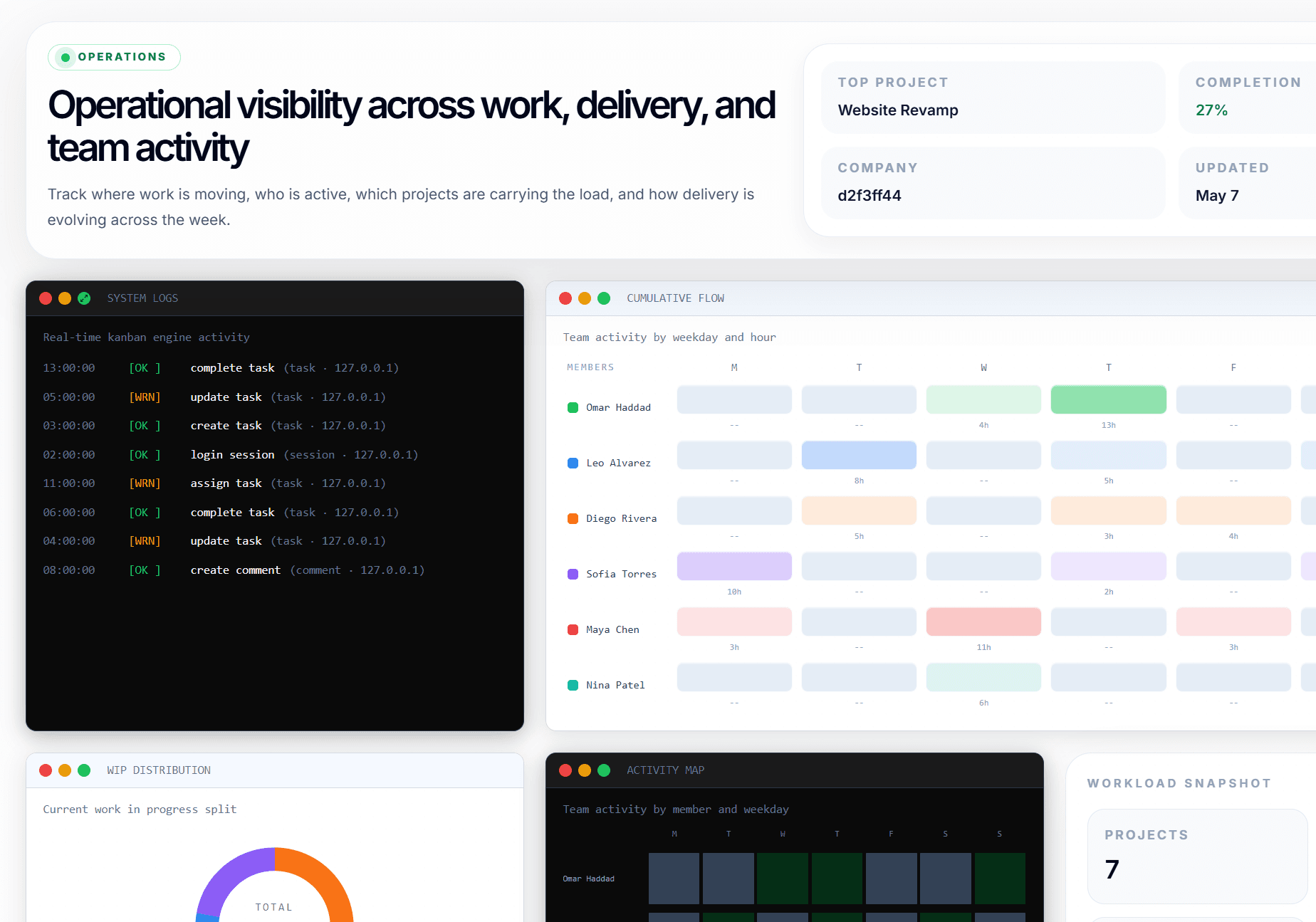 1. Operational overview
